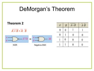 DeMorgan‟s Theorem
BAA
0 0
10
B
01
11
1
0
0
0
BA
1
0
0
0
Theorem 2
AB
A
B
A + B
A
B
NOR Negative-AND
A + B = A . B
 
