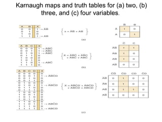 Karnaugh maps and truth tables for (a) two, (b)
three, and (c) four variables.
 