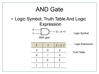 AND Gate
• Logic Symbol, Truth Table And Logic
Expression
YXZX
0 0
10
Y
01
11
0
0
0
1
Logic Symbol
Truth Table
Logic Expression
 