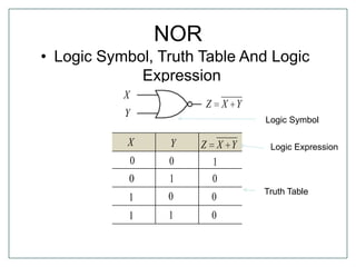 NOR
• Logic Symbol, Truth Table And Logic
Expression
YXZX
0 0
10
Y
01
11
1
0
0
0
YXZ
X
Y
Logic Symbol
Truth Table
Logic Expression
 