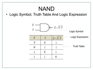 NAND
• Logic Symbol, Truth Table And Logic Expression
YXZX
0 0
10
Y
01
11
1
1
1
0
YXZ
X
Y Logic Symbol
Truth Table
Logic Expression
 