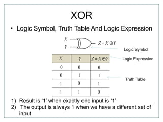 XOR
• Logic Symbol, Truth Table And Logic Expression
YXZX
0 0
10
Y
01
11
0
1
1
0
YXZ
X
Y
1) Result is „1‟ when exactly one input is „1‟
2) The output is always 1 when we have a different set of
input
Logic Symbol
Truth Table
Logic Expression
 