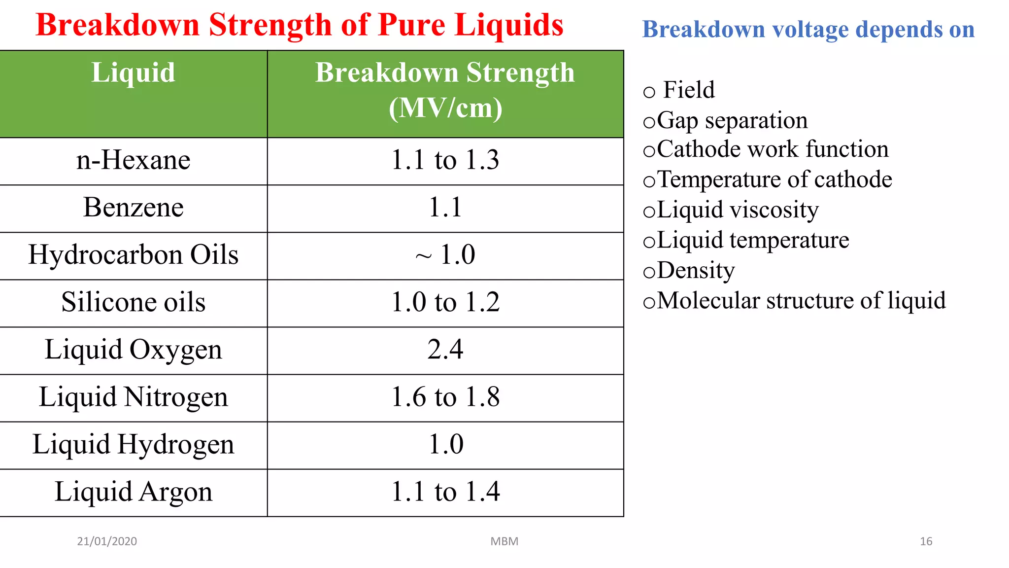 21/01/2020 MBM 16
Breakdown Strength of Pure Liquids
Liquid Breakdown Strength
(MV/cm)
n-Hexane 1.1 to 1.3
Benzene 1.1
Hydrocarbon Oils ~ 1.0
Silicone oils 1.0 to 1.2
Liquid Oxygen 2.4
Liquid Nitrogen 1.6 to 1.8
Liquid Hydrogen 1.0
Liquid Argon 1.1 to 1.4
Breakdown voltage depends on
o Field
oGap separation
oCathode work function
oTemperature of cathode
oLiquid viscosity
oLiquid temperature
oDensity
oMolecular structure of liquid
 