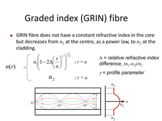 n1
2
1
3
n
n2
O
O' O''
n2
2
3
 GRIN fibre does not have a constant refractive index in the core
but decreases from n1 at the centre, as a power law, to n2 at the
cladding.
Graded index (GRIN) fibre
2n
2
1
1 21
















a
r
n ; r < a
; r = a
n(r)
∆ = relative refractive index
difference, (n1-n2)/n1
 = profile parameter
 