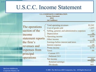 U.S.C.C. Income Statement  2- (in $ millions) 20X2 Income Statement U.S. COMPOSITE CORPORATION Total operating revenues Cost of goods sold Selling, general, and administrative expenses Depreciation Operating income Other income Earnings before interest and taxes Interest expense Pretax income Taxes Current: $71 Deferred: $13 Net income Retained earnings:  $43 Dividends:  $43 The operations section of the income statement reports the firm’s revenues and expenses from principal operations $2,262 - 1,655 - 327 - 90 $190 29 $219 - 49 $170 - 84 $86 