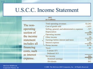 U.S.C.C. Income Statement 2- (in $ millions) 20X2 Income Statement U.S. COMPOSITE CORPORATION Total operating revenues $2,262 Cost of goods sold - 1,655 Selling, general, and administrative expenses - 327 Depreciation - 90 Operating income $190 Other income 29 Earnings before interest and taxes $219 Interest expense - 49 Pretax income $170 Taxes - 84 Current: $71 Deferred: $13 Net income $86 Retained earnings:  $43 Dividends:  $43 The non-operating section of the income statement includes all financing costs, such as interest expense. 