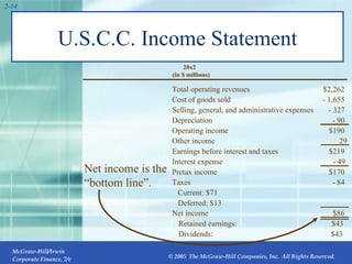 U.S.C.C. Income Statement 2- (in $ millions) 20x2 Income Statement U.S. COMPOSITE CORPORATION Total operating revenues Cost of goods sold Selling, general, and administrative expenses Depreciation Operating income Other income Earnings before interest and taxes Interest expense Pretax income Taxes Current: $71 Deferred: $13 Net income Retained earnings:  $43 Dividends:  $43 Net income is the “bottom line”. $2,262 - 1,655 - 327 - 90 $190 29 $219 - 49 $170 - 84 $86 