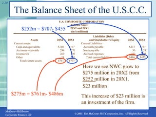 The Balance Sheet of the U.S.C.C. 2- Liabilities (Debt) Assets 20X2 20X1 and Stockholder's Equity 20X2 20X1 Current assets: Current Liabilities: Cash and equivalents $140 $107 Accounts payable $213 $197 Accounts receivable 294 270 Notes payable 50 53 Inventories 269 280 Accrued expenses 223 205 Other 58 50 Total current liabilities $486 $455 Total current assets $761 $707 Long-term liabilities: Fixed assets: Deferred taxes $117 $104 Property, plant, and equipment $1,423 $1,274 Long-term debt 471 458 Less accumulated depreciation -550 -460 Total long-term liabilities $588 $562 Net property, plant, and equipment 873 814 Intangible assets and other 245 221 Stockholder's equity: Total fixed assets $1,118 $1,035 Preferred stock $39 $39 Common stock ($1 par value) 55 32 Capital surplus 347 327 Accumulated retained earnings 390 347 Less treasury stock -26 -20 Total equity $805 $725 Total assets $1,879 $1,742 Total liabilities and stockholder's equity $1,879 $1,742 Here we see NWC grow to $275 million in 20X2 from $252 million in 20X1.  This increase of $23 million is an investment of the firm. (in $ millions) 20X2 and 20X1 Balance Sheet U.S. COMPOSITE CORPORATION $23 million $275m = $761m- $486m $252m = $707- $455 