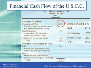 Financial Cash Flow of the U.S.C.C. 2- Cash Flow of the Firm Operating cash flow $238 (Earnings before interest and taxes plus depreciation minus taxes) Capital spending (173) (Acquisitions of fixed assets minus sales of fixed assets) Additions to net working capital (23) Total $42 Cash Flow of Investors in the Firm Debt $36 (Interest plus retirement of debt minus long-term debt financing) Equity 6 (Dividends plus repurchase of equity minus new equity financing) Total $42 Operating Cash Flow: EBIT $219 Depreciation   $90 Current Taxes ($71) OCF $238 (in $ millions) 20X2 Financial Cash Flow U.S. COMPOSITE CORPORATION 