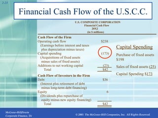 Financial Cash Flow of the U.S.C.C. 2- (in $ millions) 20X2 Financial Cash Flow U.S. COMPOSITE CORPORATION Cash Flow of the Firm Operating cash flow $238 (Earnings before interest and taxes plus depreciation minus taxes) Capital spending (Acquisitions of fixed assets minus sales of fixed assets) Additions to net working capital Total Cash Flow of Investors in the Firm Debt (Interest plus retirement of debt minus long-term debt financing) Equity (Dividends plus repurchase of equity minus new equity financing) Total Capital Spending Purchase of fixed assets $198 Sales of fixed assets  (25) Capital Spending $ 173 (173) (23) $42 $36 6 $42 