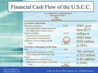 Financial Cash Flow of the U.S.C.C. 2- (in $ millions) 20X2 Financial Cash Flow U.S. COMPOSITE CORPORATION Cash Flow of the Firm Operating cash flow $238 (Earnings before interest and taxes plus depreciation minus taxes) Capital spending (Acquisitions of fixed assets minus sales of fixed assets) Additions to net working capital Total Cash Flow of Investors in the Firm Debt (Interest plus retirement of debt minus long-term debt financing) Equity (Dividends plus repurchase of equity minus new equity financing) Total NWC grew from $275 million in 20X2 from $252 million in 20X1. This increase of $23 million is the addition to NWC. (173) (23) $42 $36 6 $42 