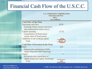 Financial Cash Flow of the U.S.C.C. 2- (in $ millions) 20X2 Financial Cash Flow U.S. COMPOSITE CORPORATION Cash Flow of the Firm Operating cash flow $238 (Earnings before interest and taxes plus depreciation minus taxes) Capital spending (Acquisitions of fixed assets minus sales of fixed assets) Additions to net working capital Total Cash Flow of Investors in the Firm Debt (Interest plus retirement of debt minus long-term debt financing) Equity (Dividends plus repurchase of equity minus new equity financing) Total (173) (23) $42 $36 6 $42 