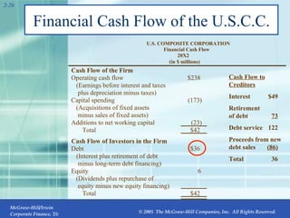Financial Cash Flow of the U.S.C.C. 2- (in $ millions) 20X2 Financial Cash Flow U.S. COMPOSITE CORPORATION Cash Flow of the Firm Operating cash flow $238 (Earnings before interest and taxes plus depreciation minus taxes) Capital spending (Acquisitions of fixed assets minus sales of fixed assets) Additions to net working capital Total Cash Flow of Investors in the Firm Debt (Interest plus retirement of debt minus long-term debt financing) Equity (Dividends plus repurchase of equity minus new equity financing) Total Cash Flow to Creditors Interest  $49 Retirement of debt    73 Debt service  122 Proceeds from new debt sales   (86) Total 36 (173) (23) $42 $36 6 $42 