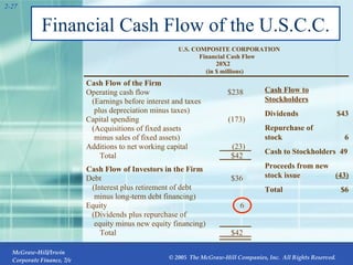 Financial Cash Flow of the U.S.C.C. 2- (in $ millions) 20X2 Financial Cash Flow U.S. COMPOSITE CORPORATION Cash Flow of the Firm Operating cash flow $238 (Earnings before interest and taxes plus depreciation minus taxes) Capital spending (Acquisitions of fixed assets minus sales of fixed assets) Additions to net working capital Total Cash Flow of Investors in the Firm Debt (Interest plus retirement of debt minus long-term debt financing) Equity (Dividends plus repurchase of equity minus new equity financing) Total Cash Flow to Stockholders Dividends   $43 Repurchase of  stock    6 Cash to Stockholders  49 Proceeds from new stock issue   (43) Total    $6 (173) (23) $42 $36 6 $42 