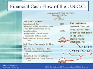 Financial Cash Flow of the U.S.C.C. 2- (in $ millions) 20X2 Financial Cash Flow U.S. COMPOSITE CORPORATION Cash Flow of the Firm Operating cash flow $238 (Earnings before interest and taxes plus depreciation minus taxes) Capital spending (Acquisitions of fixed assets minus sales of fixed assets) Additions to net working capital Total Cash Flow of Investors in the Firm Debt (Interest plus retirement of debt minus long-term debt financing) Equity (Dividends plus repurchase of equity minus new equity financing) Total The cash from received from the firm’s assets  must equal the cash flows to the firm’s creditors and stockholders: (173) (23) $42 $36 6 $42 
