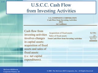 U.S.C.C. Cash Flow from Investing Activities 2- (in $ millions) 20X2 Cash Flow from Investing Activities U.S. COMPOSITE CORPORATION Cash flow from investing activities involves changes in capital assets: acquisition of fixed assets and sales of fixed assets ( i.e.  net capital expenditures). Acquisition of fixed assets Sales of fixed assets Total Cash Flow from Investing Activities $(198) 25 $(173) 