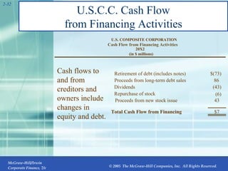 U.S.C.C. Cash Flow from Financing Activities 2- (in $ millions) 20X2 Cash Flow from Financing Activities U.S. COMPOSITE CORPORATION Cash flows to and from creditors and owners include changes in equity and debt. Retirement of debt (includes notes) Proceeds from long-term debt sales Dividends Repurchase of stock Proceeds from new stock issue Total Cash Flow from Financing  $(73) 86 (43) 43 $7 (6) 