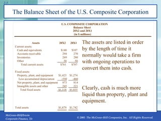 The Balance Sheet of the U.S. Composite Corporation 2- Liabilities (Debt) Assets 20X2 20X1 and Stockholder's Equity 20X2 20X1 Current assets: Current Liabilities: Cash and equivalents $140 $107 Accounts payable $213 $197 Accounts receivable 294 270 Notes payable 50 53 Inventories 269 280 Accrued expenses 223 205 Other 58 50 Total current liabilities $486 $455 Total current assets $761 $707 Long-term liabilities: Fixed assets: Deferred taxes $117 $104 Property, plant, and equipment $1,423 $1,274 Long-term debt 471 458 Less accumulated depreciation -550 -460 Total long-term liabilities $588 $562 Net property, plant, and equipment 873 814 Intangible assets and other 245 221 Stockholder's equity: Total fixed assets $1,118 $1,035 Preferred stock $39 $39 Common stock ($1 per value) 55 32 Capital surplus 347 327 Accumulated retained earnings 390 347 Less treasury stock -26 -20 Total equity $805 $725 Total assets $1,879 $1,742 Total liabilities and stockholder's equity $1,879 $1,742 The assets are listed in order by the length of time it normally would take a firm with ongoing operations to convert them into cash. Clearly, cash is much more liquid than property, plant and equipment. (in $ millions) 20X2 and 20X1 Balance Sheet U.S. COMPOSITE CORPORATION 
