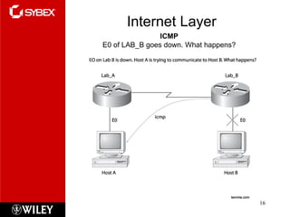 Internet Layer ICMP E0 of LAB_B goes down. What happens? 