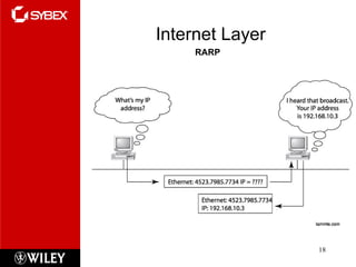 Internet Layer RARP 