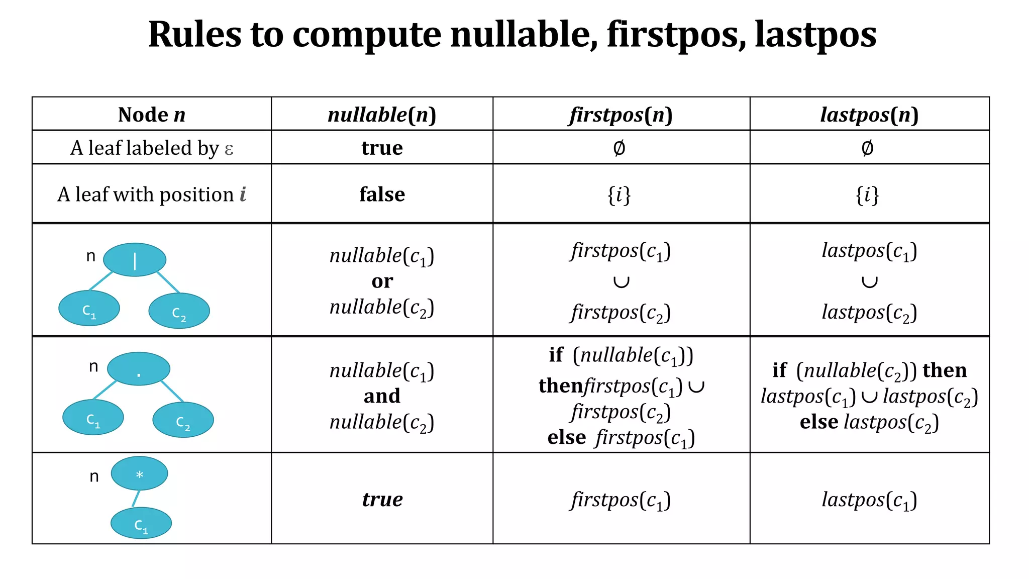 Rules to compute nullable, firstpos, lastpos
Node n nullable(n) firstpos(n) lastpos(n)
A leaf labeled by  true ∅ ∅
A leaf with position 𝒊 false {𝑖} {𝑖}
nullable(c1)
or
nullable(c2)
firstpos(c1)

firstpos(c2)
lastpos(c1)

lastpos(c2)
|
n
c1
nullable(c1)
and
nullable(c2)
if (nullable(c1))
thenfirstpos(c1) 
firstpos(c2)
else firstpos(c1)
if (nullable(c2)) then
lastpos(c1)  lastpos(c2)
else lastpos(c2)
n
true firstpos(c1) lastpos(c1)
∗
n
c2
.
c1 c2
c1
 