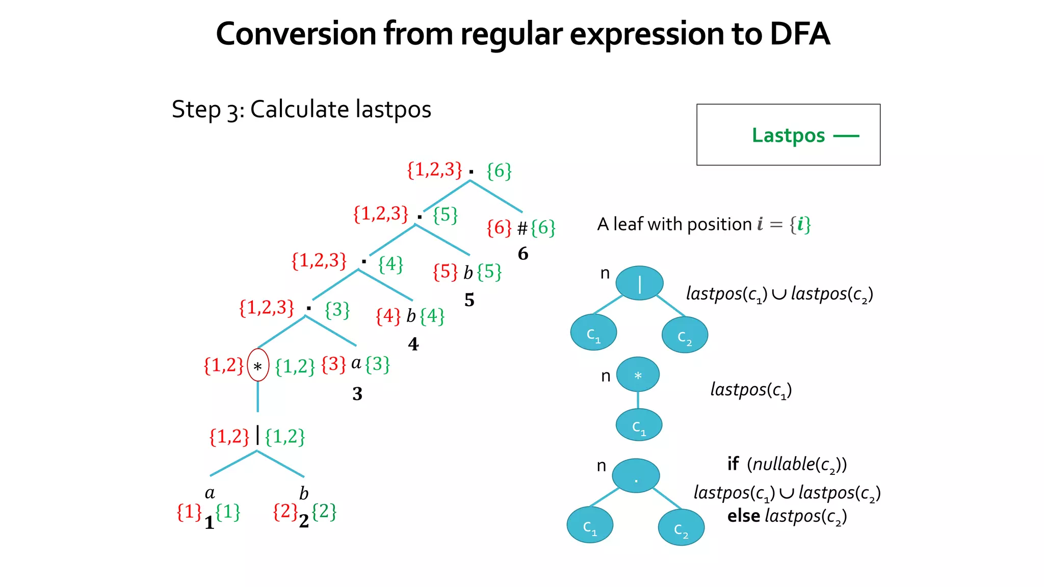 Conversion from regular expression to DFA
𝑎 𝑏
|
∗
.
{1} {1} {2} {2}
{1,2} {1,2}
{1,2} {1,2} 𝑎
{3} {3}
{1,2,3} {3}
.
{4} {4}
{1,2,3} {4}
.
{5} {5}
{1,2,3} {5}
.
{6} {6}
{1,2,3} {6}
𝑏
𝑏
#
Step 3: Calculate lastpos
𝟏 𝟐
𝟒
𝟑
𝟓
𝟔
Lastpos
A leaf with position 𝒊 = {𝒊}
|
n
c1 c2
lastpos(c1)  lastpos(c2)
∗
n
c1
lastpos(c1)
if (nullable(c2))
lastpos(c1)  lastpos(c2)
else lastpos(c2)
.
n
c1 c2
 