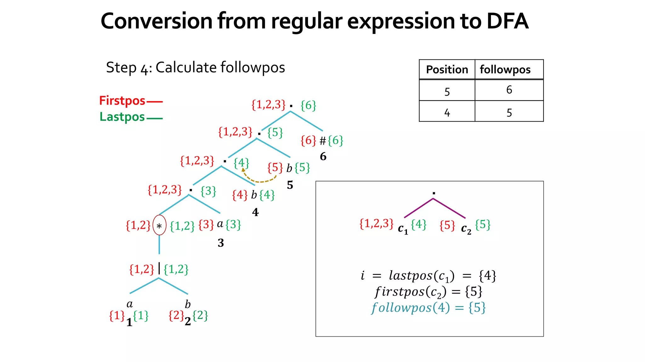 Conversion from regular expression to DFA
Position followpos
𝑎 𝑏
|
∗
.
{1} {1} {2} {2}
{1,2} {1,2}
{1,2} {1,2} 𝑎
{3} {3}
{1,2,3} {3}
.
{4} {4}
{1,2,3} {4}
.
{5} {5}
{1,2,3} {5}
.
{6} {6}
{1,2,3} {6}
𝑏
𝑏
#
Step 4: Calculate followpos
𝟏 𝟐
𝟒
𝟑
𝟓
𝟔
5 6
{1,2,3} {4}
.
{5} {5}
𝒄𝟏 𝒄𝟐
𝑖 = 𝑙𝑎𝑠𝑡𝑝𝑜𝑠(𝑐1) = {4}
𝑓𝑖𝑟𝑠𝑡𝑝𝑜𝑠 𝑐2 = 5
𝑓𝑜𝑙𝑙𝑜𝑤𝑝𝑜𝑠 4 = 5
4 5
Firstpos
Lastpos
 