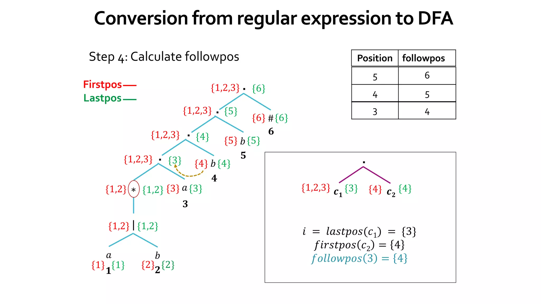 Conversion from regular expression to DFA
Position followpos
𝑎 𝑏
|
∗
.
{1} {1} {2} {2}
{1,2} {1,2}
{1,2} {1,2} 𝑎
{3} {3}
{1,2,3} {3}
.
{4} {4}
{1,2,3} {4}
.
{5} {5}
{1,2,3} {5}
.
{6} {6}
{1,2,3} {6}
𝑏
𝑏
#
Step 4: Calculate followpos
𝟏 𝟐
𝟒
𝟑
𝟓
𝟔
5 6
{1,2,3} {3}
.
{4} {4}
𝒄𝟏 𝒄𝟐
𝑖 = 𝑙𝑎𝑠𝑡𝑝𝑜𝑠(𝑐1) = {3}
𝑓𝑖𝑟𝑠𝑡𝑝𝑜𝑠 𝑐2 = 4
𝑓𝑜𝑙𝑙𝑜𝑤𝑝𝑜𝑠 3 = 4
4 5
3 4
Firstpos
Lastpos
 
