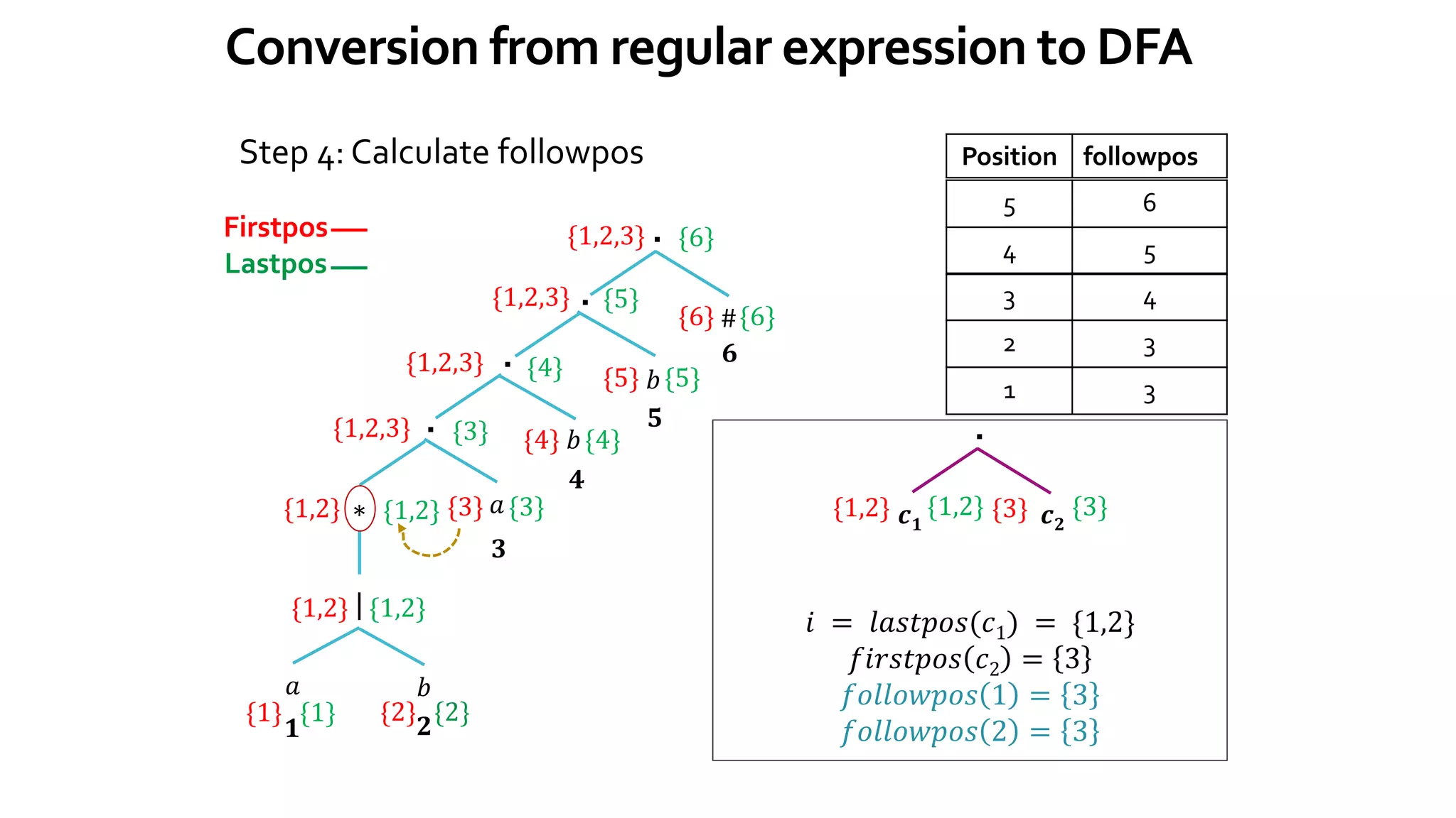 Conversion from regular expression to DFA
Position followpos
𝑎 𝑏
|
∗
.
{1} {1} {2} {2}
{1,2} {1,2}
{1,2} {1,2} 𝑎
{3} {3}
{1,2,3} {3}
.
{4} {4}
{1,2,3} {4}
.
{5} {5}
{1,2,3} {5}
.
{6} {6}
{1,2,3} {6}
𝑏
𝑏
#
Step 4: Calculate followpos
𝟏 𝟐
𝟒
𝟑
𝟓
𝟔
5 6
{1,2} {1,2}
.
{3} {3}
𝒄𝟏 𝒄𝟐
𝑖 = 𝑙𝑎𝑠𝑡𝑝𝑜𝑠(𝑐1) = {1,2}
𝑓𝑖𝑟𝑠𝑡𝑝𝑜𝑠 𝑐2 = 3
𝑓𝑜𝑙𝑙𝑜𝑤𝑝𝑜𝑠 1 = 3
𝑓𝑜𝑙𝑙𝑜𝑤𝑝𝑜𝑠 2 = 3
4 5
3 4
2 3
1 3
Firstpos
Lastpos
 