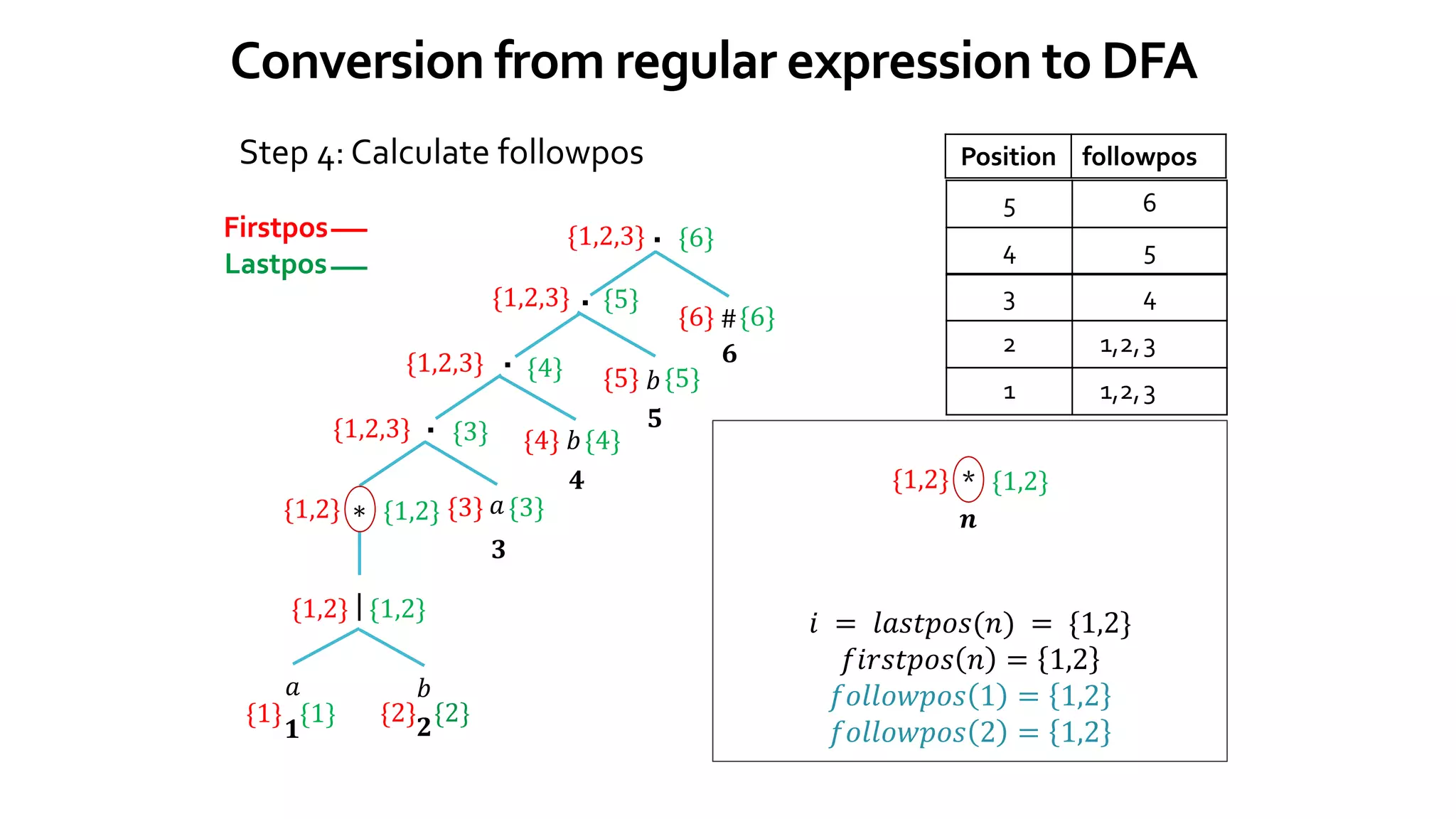 Conversion from regular expression to DFA
Position followpos
𝑎 𝑏
|
∗
.
{1} {1} {2} {2}
{1,2} {1,2}
{1,2} {1,2} 𝑎
{3} {3}
{1,2,3} {3}
.
{4} {4}
{1,2,3} {4}
.
{5} {5}
{1,2,3} {5}
.
{6} {6}
{1,2,3} {6}
𝑏
𝑏
#
Step 4: Calculate followpos
𝟏 𝟐
𝟒
𝟑
𝟓
𝟔
5 6
𝒏
𝑖 = 𝑙𝑎𝑠𝑡𝑝𝑜𝑠(𝑛) = {1,2}
𝑓𝑖𝑟𝑠𝑡𝑝𝑜𝑠 𝑛 = 1,2
𝑓𝑜𝑙𝑙𝑜𝑤𝑝𝑜𝑠 1 = 1,2
𝑓𝑜𝑙𝑙𝑜𝑤𝑝𝑜𝑠 2 = 1,2
4 5
3 4
2 3
1 3
{1,2} {1,2}
*
1,2,
1,2,
Firstpos
Lastpos
 