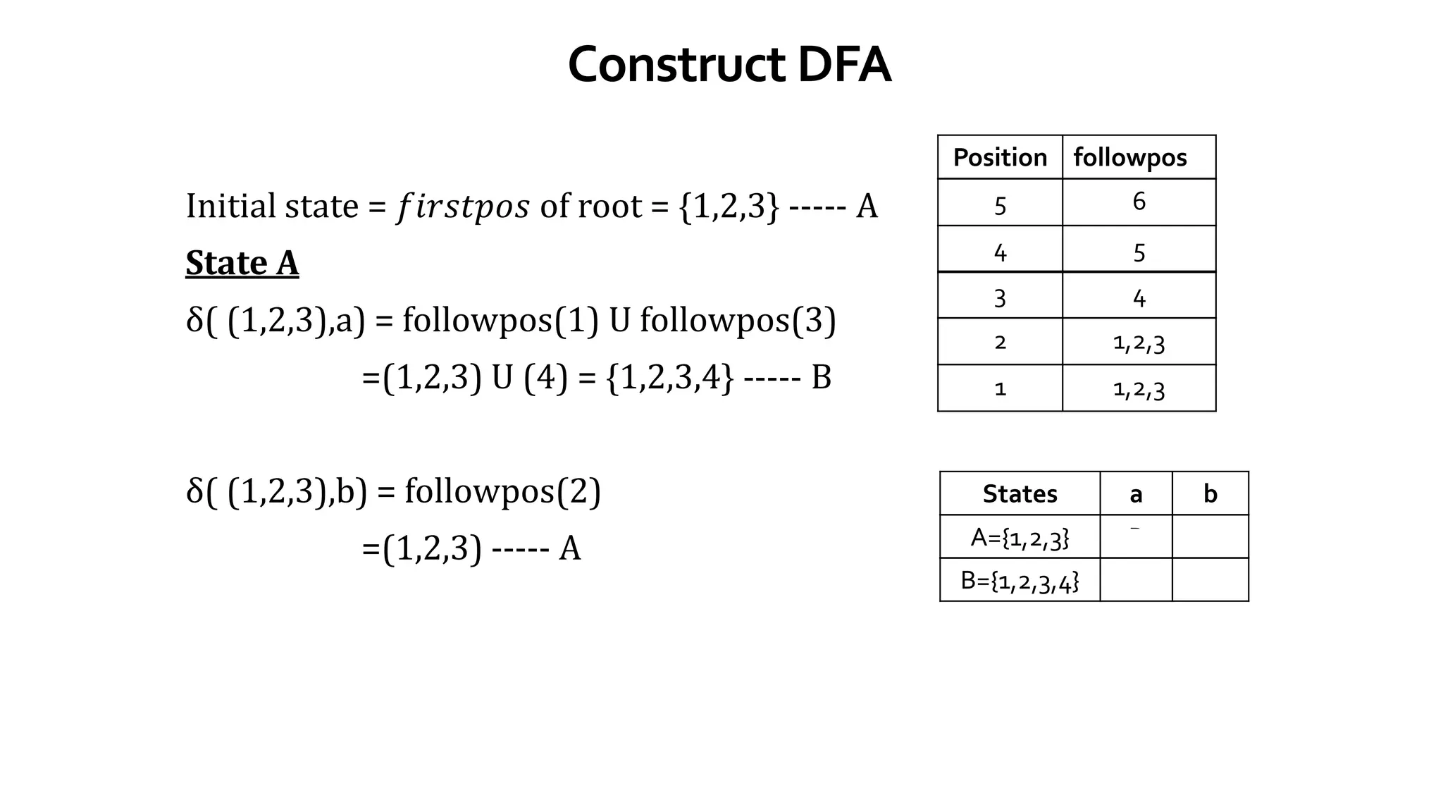 Construct DFA
Initial state = 𝑓𝑖𝑟𝑠𝑡𝑝𝑜𝑠 of root = {1,2,3} ----- A
State A
δ( (1,2,3),a) = followpos(1) U followpos(3)
=(1,2,3) U (4) = {1,2,3,4} ----- B
δ( (1,2,3),b) = followpos(2)
=(1,2,3) ----- A
Position followpos
5 6
4 5
3 4
2 1,2,3
1 1,2,3
States a b
A={1,2,3} B A
B={1,2,3,4}
 