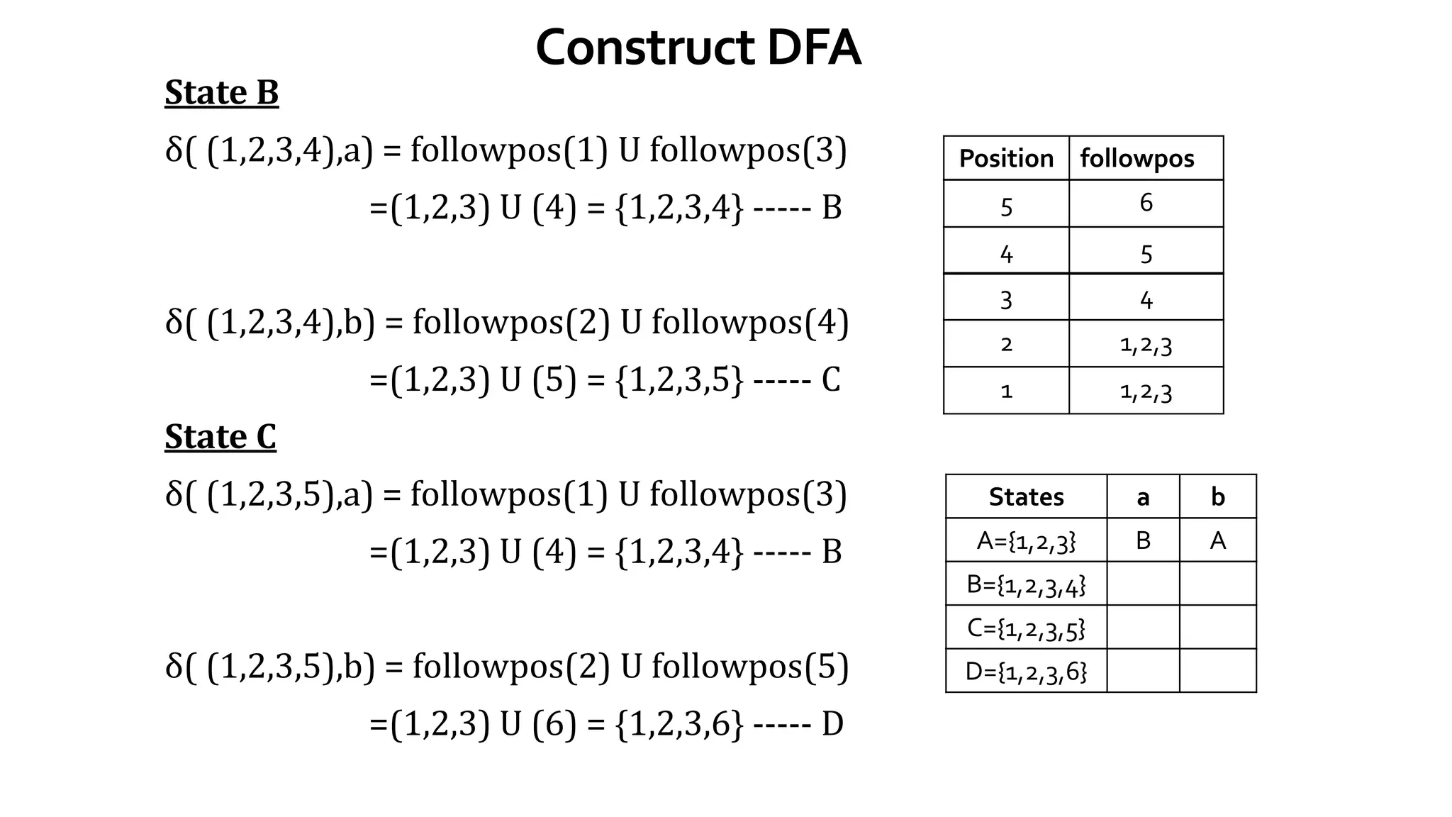 Construct DFA
State B
δ( (1,2,3,4),a) = followpos(1) U followpos(3)
=(1,2,3) U (4) = {1,2,3,4} ----- B
δ( (1,2,3,4),b) = followpos(2) U followpos(4)
=(1,2,3) U (5) = {1,2,3,5} ----- C
State C
δ( (1,2,3,5),a) = followpos(1) U followpos(3)
=(1,2,3) U (4) = {1,2,3,4} ----- B
δ( (1,2,3,5),b) = followpos(2) U followpos(5)
=(1,2,3) U (6) = {1,2,3,6} ----- D
Position followpos
5 6
4 5
3 4
2 1,2,3
1 1,2,3
States a b
A={1,2,3} B A
B={1,2,3,4} B C
C={1,2,3,5} B D
D={1,2,3,6}
 