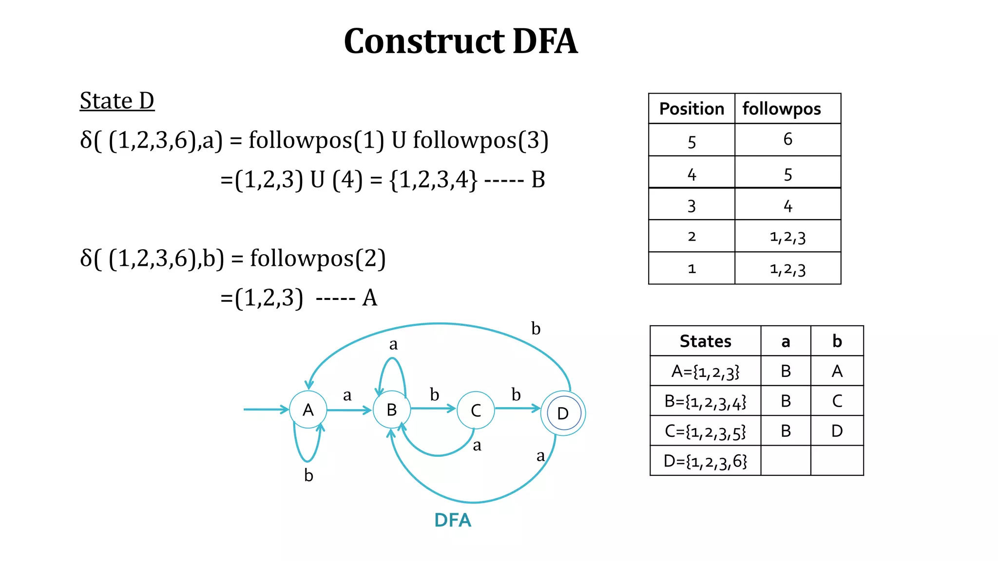 Construct DFA
State D
δ( (1,2,3,6),a) = followpos(1) U followpos(3)
=(1,2,3) U (4) = {1,2,3,4} ----- B
δ( (1,2,3,6),b) = followpos(2)
=(1,2,3) ----- A
Position followpos
5 6
4 5
3 4
2 1,2,3
1 1,2,3
States a b
A={1,2,3} B A
B={1,2,3,4} B C
C={1,2,3,5} B D
D={1,2,3,6} B A
A B C D
a b b
b
a
a
b
a
DFA
 