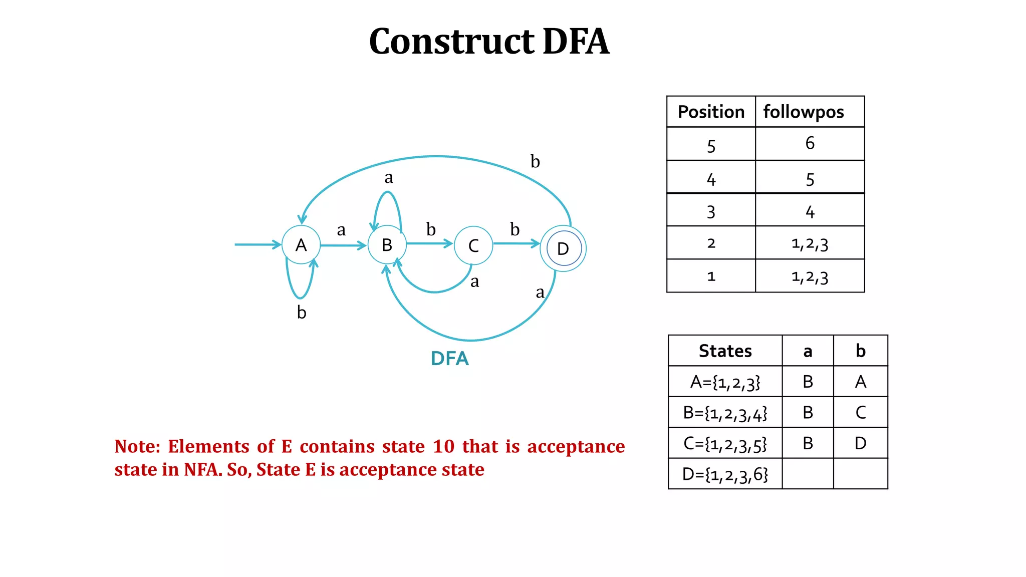 Construct DFA
Position followpos
5 6
4 5
3 4
2 1,2,3
1 1,2,3
States a b
A={1,2,3} B A
B={1,2,3,4} B C
C={1,2,3,5} B D
D={1,2,3,6} B A
A B C D
a b b
b
a
a
b
a
DFA
Note: Elements of E contains state 10 that is acceptance
state in NFA. So, State E is acceptance state
 
