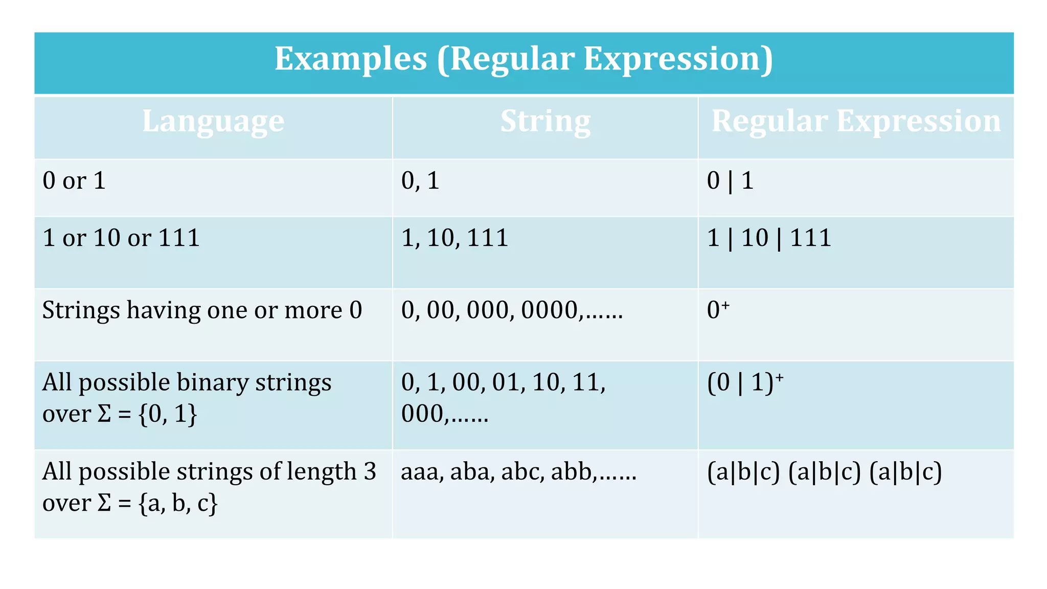 Examples (Regular Expression)
Language String Regular Expression
0 or 1 0, 1 0 | 1
1 or 10 or 111 1, 10, 111 1 | 10 | 111
Strings having one or more 0 0, 00, 000, 0000,…… 0+
All possible binary strings
over Σ = {0, 1}
0, 1, 00, 01, 10, 11,
000,……
(0 | 1)+
All possible strings of length 3
over Σ = {a, b, c}
aaa, aba, abc, abb,…… (a|b|c) (a|b|c) (a|b|c)
 