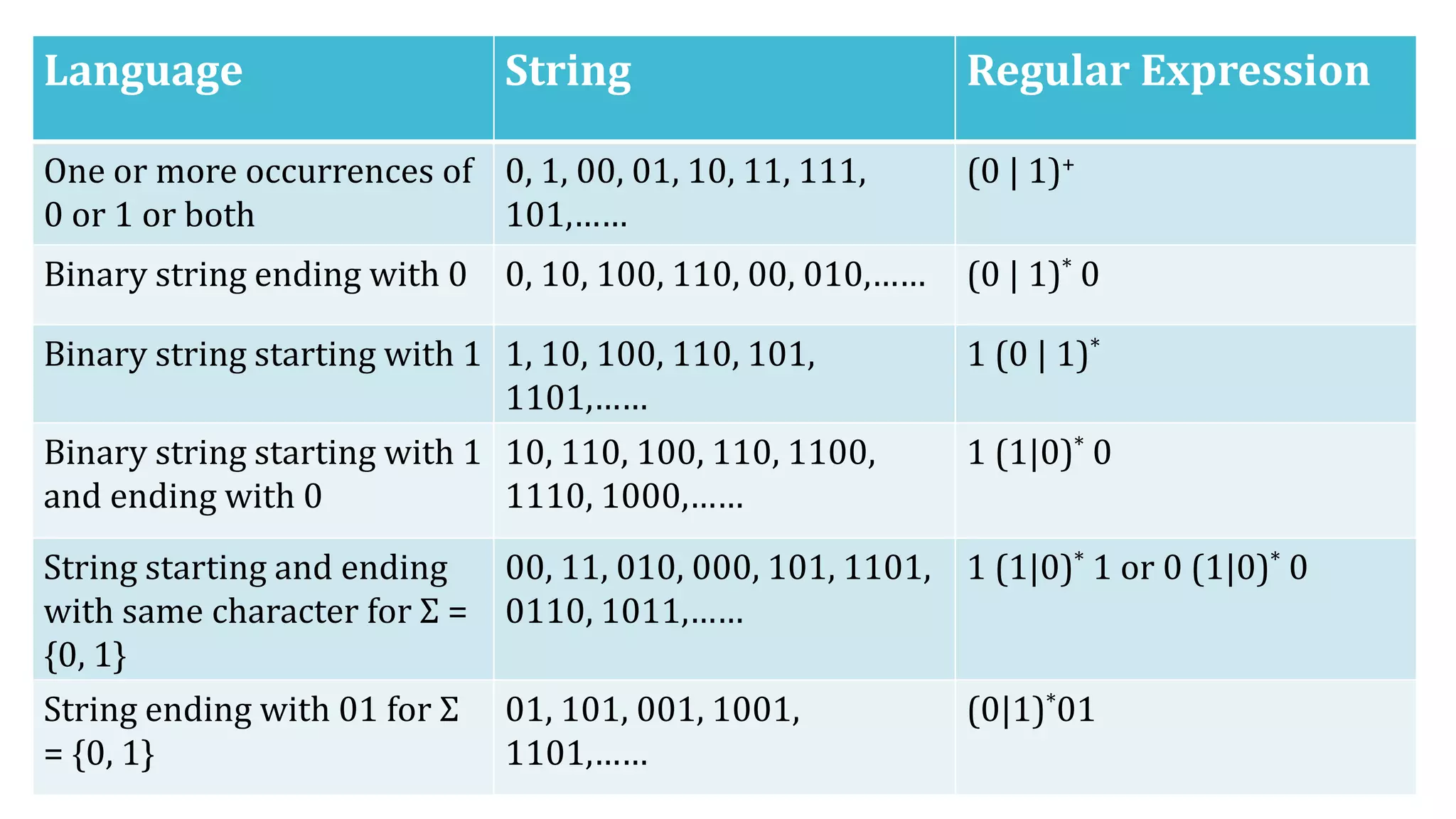 Language String Regular Expression
One or more occurrences of
0 or 1 or both
0, 1, 00, 01, 10, 11, 111,
101,……
(0 | 1)+
Binary string ending with 0 0, 10, 100, 110, 00, 010,…… (0 | 1)* 0
Binary string starting with 1 1, 10, 100, 110, 101,
1101,……
1 (0 | 1)*
Binary string starting with 1
and ending with 0
10, 110, 100, 110, 1100,
1110, 1000,……
1 (1|0)* 0
String starting and ending
with same character for Σ =
{0, 1}
00, 11, 010, 000, 101, 1101,
0110, 1011,……
1 (1|0)* 1 or 0 (1|0)* 0
String ending with 01 for Σ
= {0, 1}
01, 101, 001, 1001,
1101,……
(0|1)*01
 