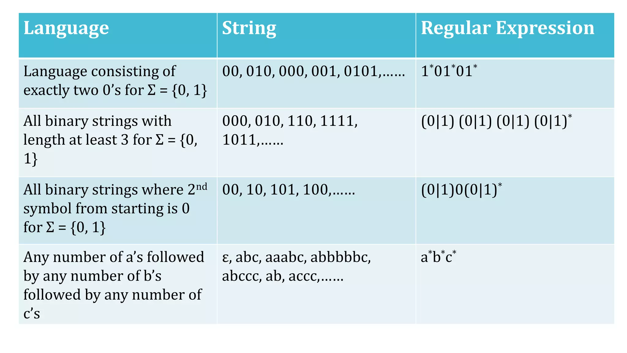 Language String Regular Expression
Language consisting of
exactly two 0’s for Σ = {0, 1}
00, 010, 000, 001, 0101,…… 1*01*01*
All binary strings with
length at least 3 for Σ = {0,
1}
000, 010, 110, 1111,
1011,……
(0|1) (0|1) (0|1) (0|1)*
All binary strings where 2nd
symbol from starting is 0
for Σ = {0, 1}
00, 10, 101, 100,…… (0|1)0(0|1)*
Any number of a’s followed
by any number of b’s
followed by any number of
c’s
ε, abc, aaabc, abbbbbc,
abccc, ab, accc,……
a*b*c*
 
