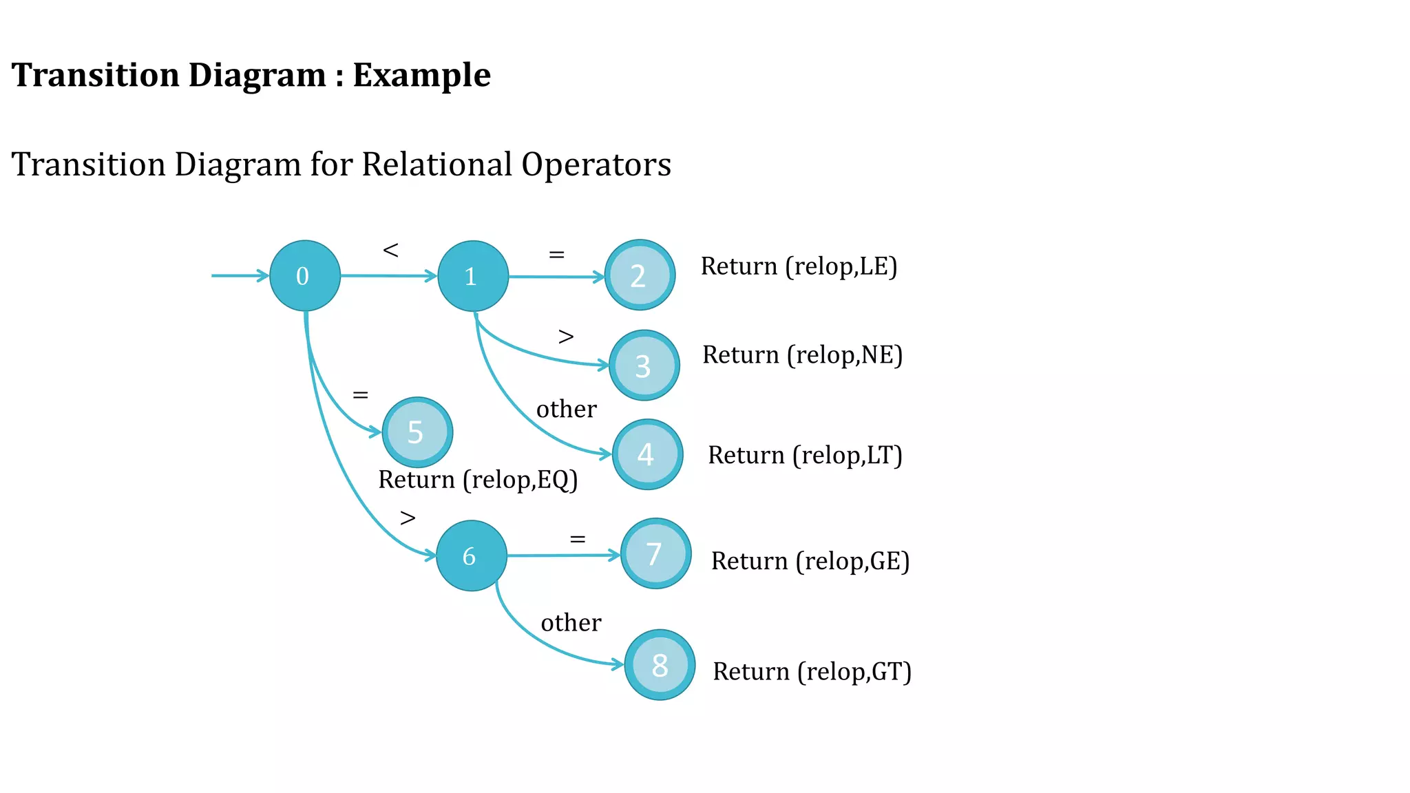 <
0
6
1 2
3
4
5
8
7
=
other
>
=
other
=
>
Return (relop,LE)
Return (relop,NE)
Return (relop,LT)
Return (relop,GE)
Return (relop,GT)
Return (relop,EQ)
Transition Diagram : Example
Transition Diagram for Relational Operators
8
7
4
3
2
5
 