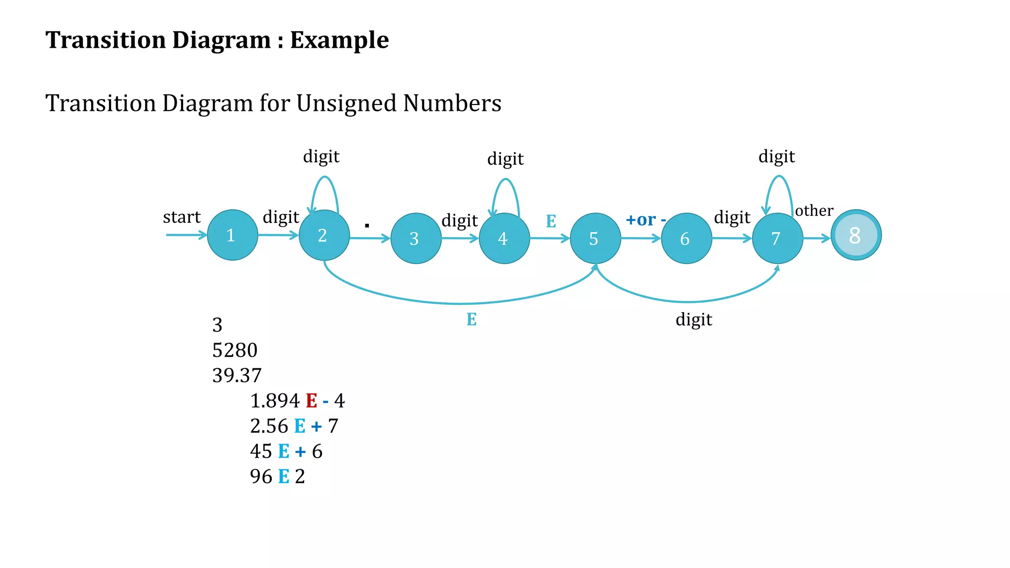 1 2 8
other
digit
3 4 5 6 7
digit
digit
digit
+or -
digit
digit
E
.
start
3
5280
39.37
1.894 E - 4
2.56 E + 7
45 E + 6
96 E 2
Transition Diagram : Example
Transition Diagram for Unsigned Numbers
E digit
8
 