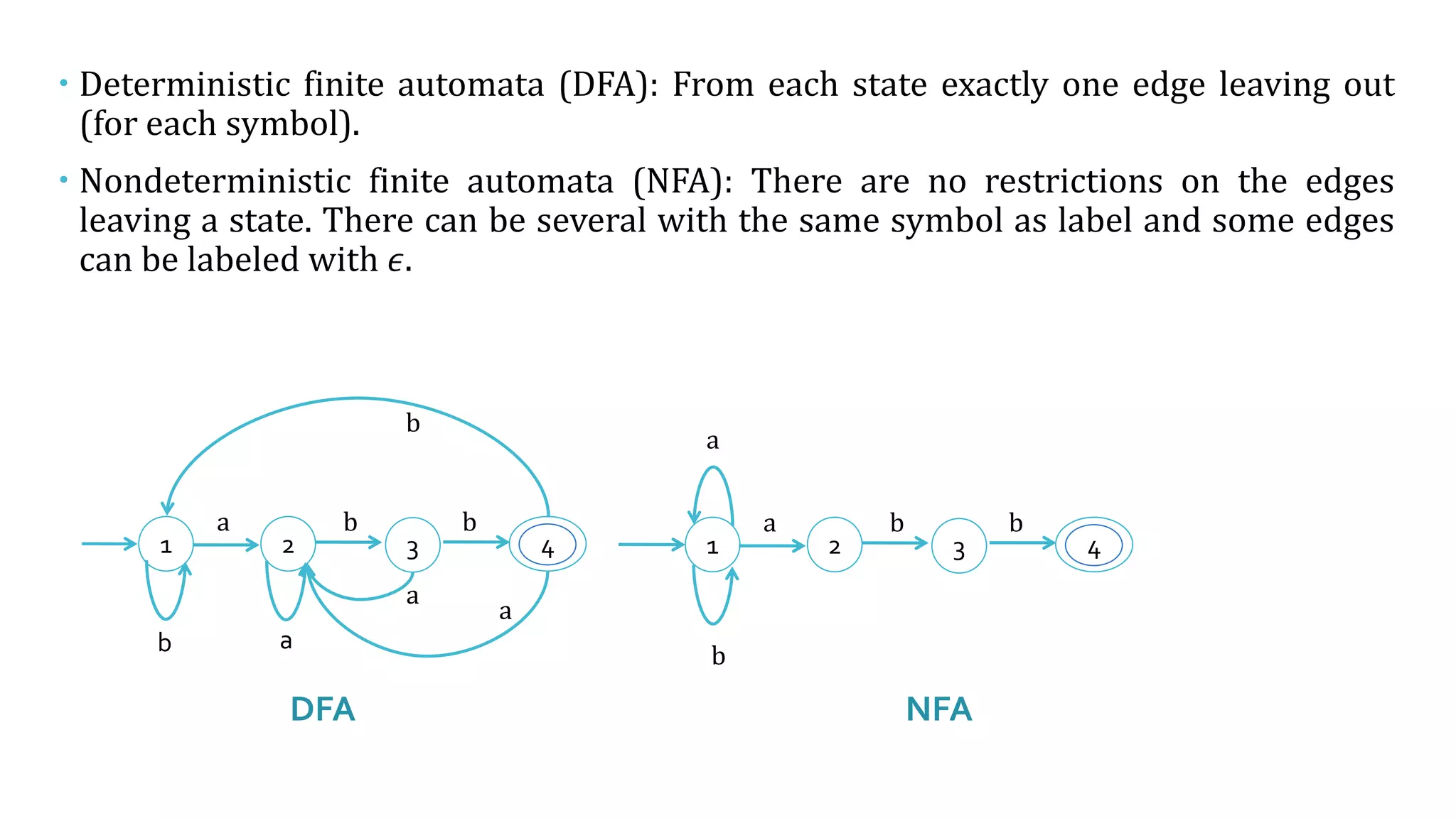  Deterministic finite automata (DFA): From each state exactly one edge leaving out
(for each symbol).
 Nondeterministic finite automata (NFA): There are no restrictions on the edges
leaving a state. There can be several with the same symbol as label and some edges
can be labeled with 𝜖.
1 2 3 4
a b b
a
b
1 2 3 4
a b b
a
a
a
b
DFA NFA
b
 