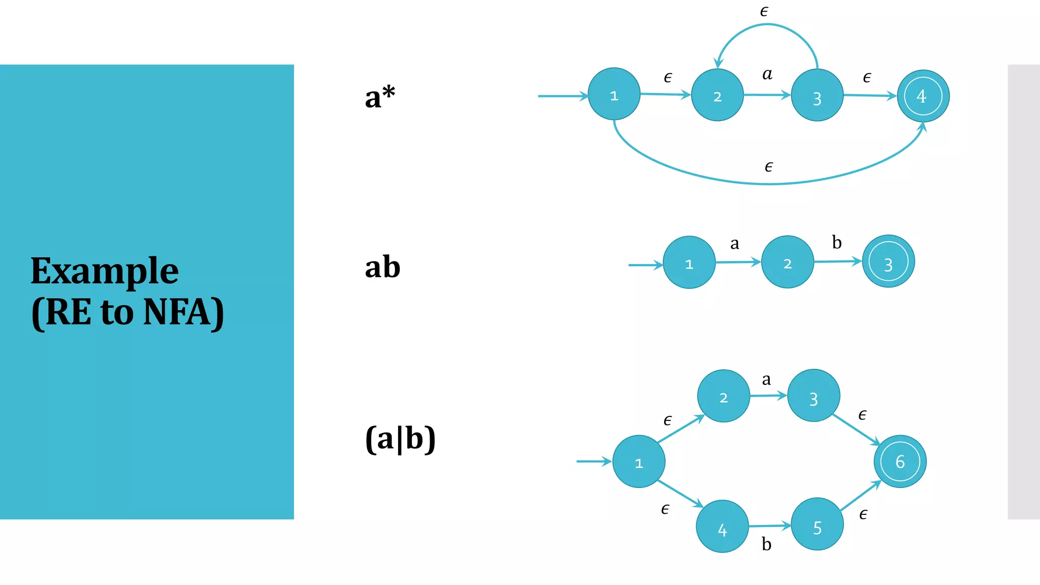Example
(RE to NFA)
1 4
𝜖 𝜖
𝜖
𝜖
2 3
𝑎
1 2 3
a b
1
2
5
3
4
6
a
b
𝜖
𝜖 𝜖
𝜖
a*
ab
(a|b)
 