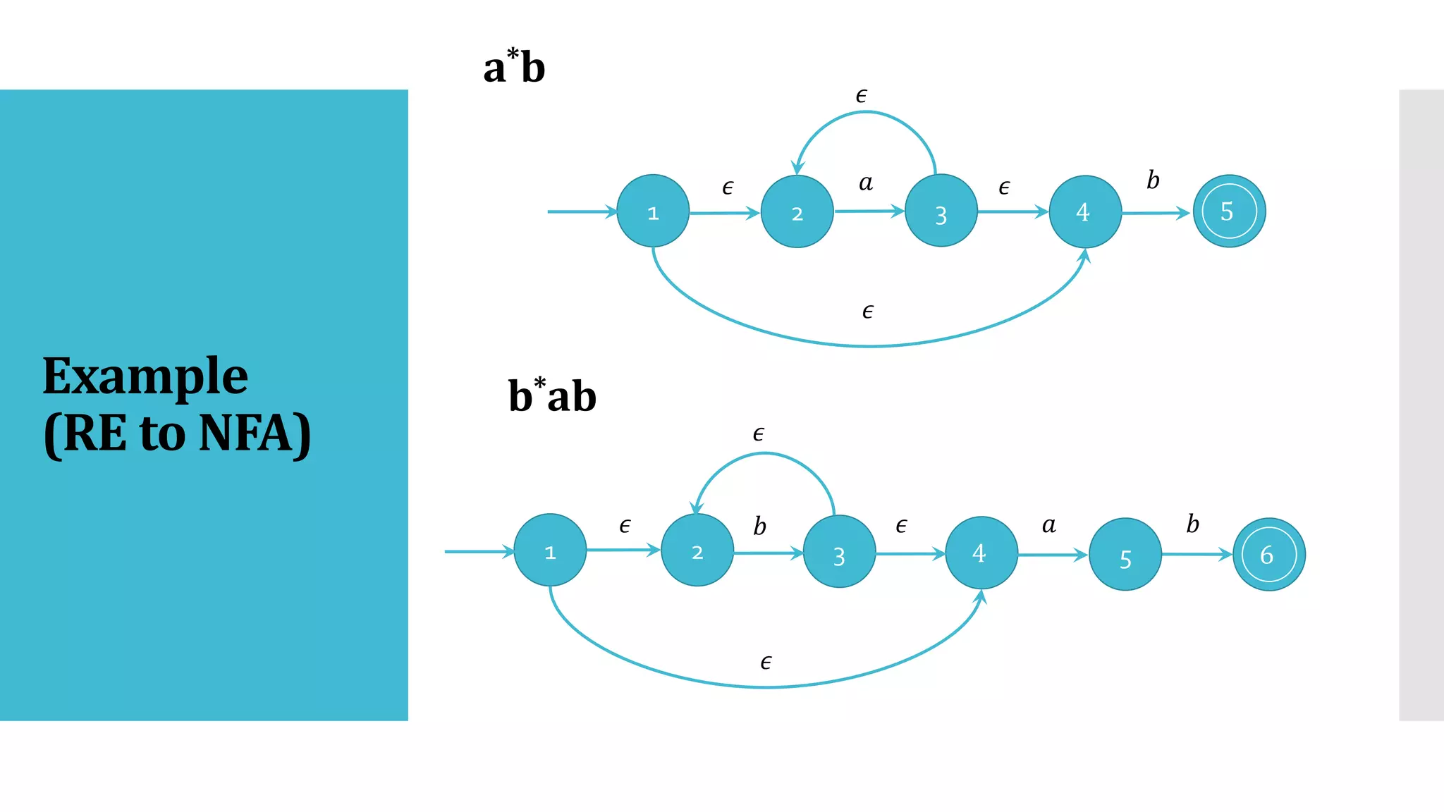 Example
(RE to NFA)
1 4
𝜖 𝜖
𝜖
𝜖
2 3
𝑎
1 4
𝜖 𝜖
𝜖
𝜖
2 3
𝑏
6
5
𝑎 𝑏
5
𝑏
a*b
b*ab
 