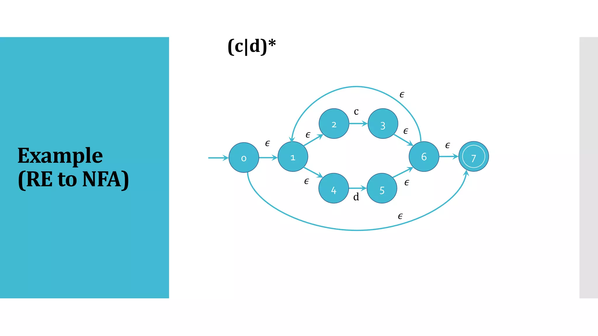 Example
(RE to NFA)
1
2
5
3
6
𝜖
𝜖 𝜖
𝜖
4
d
c
𝜖
𝜖
𝜖
0 7
𝜖
(c|d)*
 