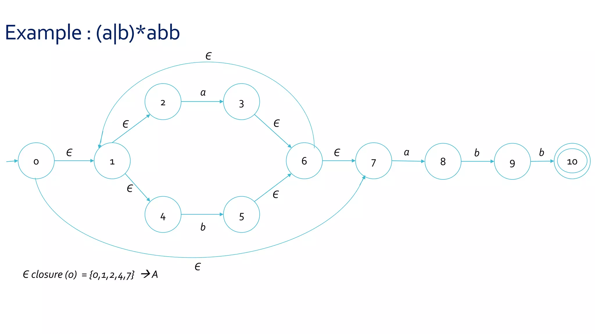 Example : (a|b)*abb
0 1
2 3
4 5
6 7 8 9 10
Є
Є
Є
Є
Є
Є
a
b
a b b
Є
Є
Є closure (0) = {0,1,2,4,7}  A
 