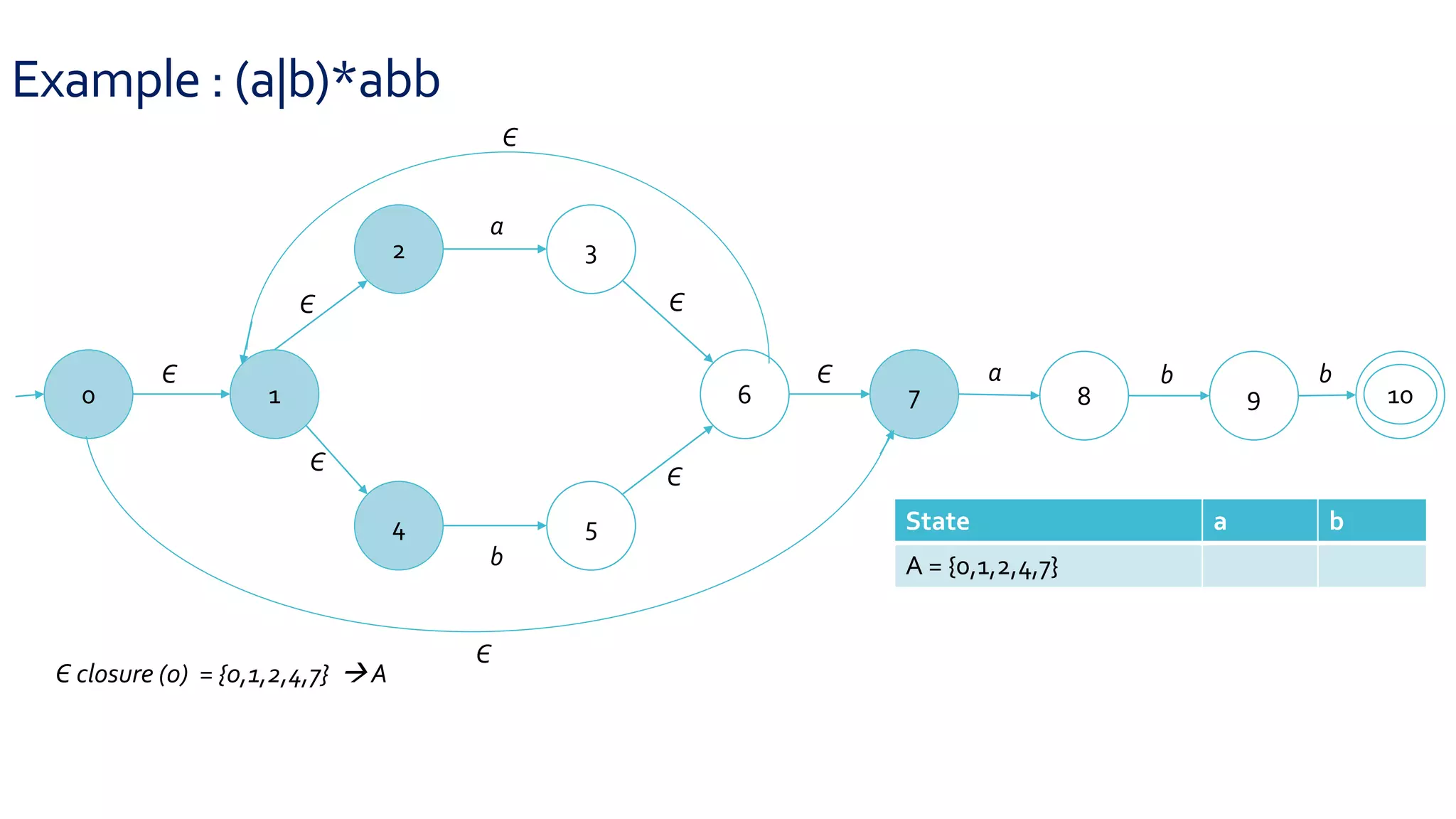 Example : (a|b)*abb
0 1
2 3
4 5
6 7 8 9 10
Є
Є
Є
Є
Є
Є
a
b
a b b
Є
Є
Є closure (0) = {0,1,2,4,7}  A
State a b
A = {0,1,2,4,7}
 