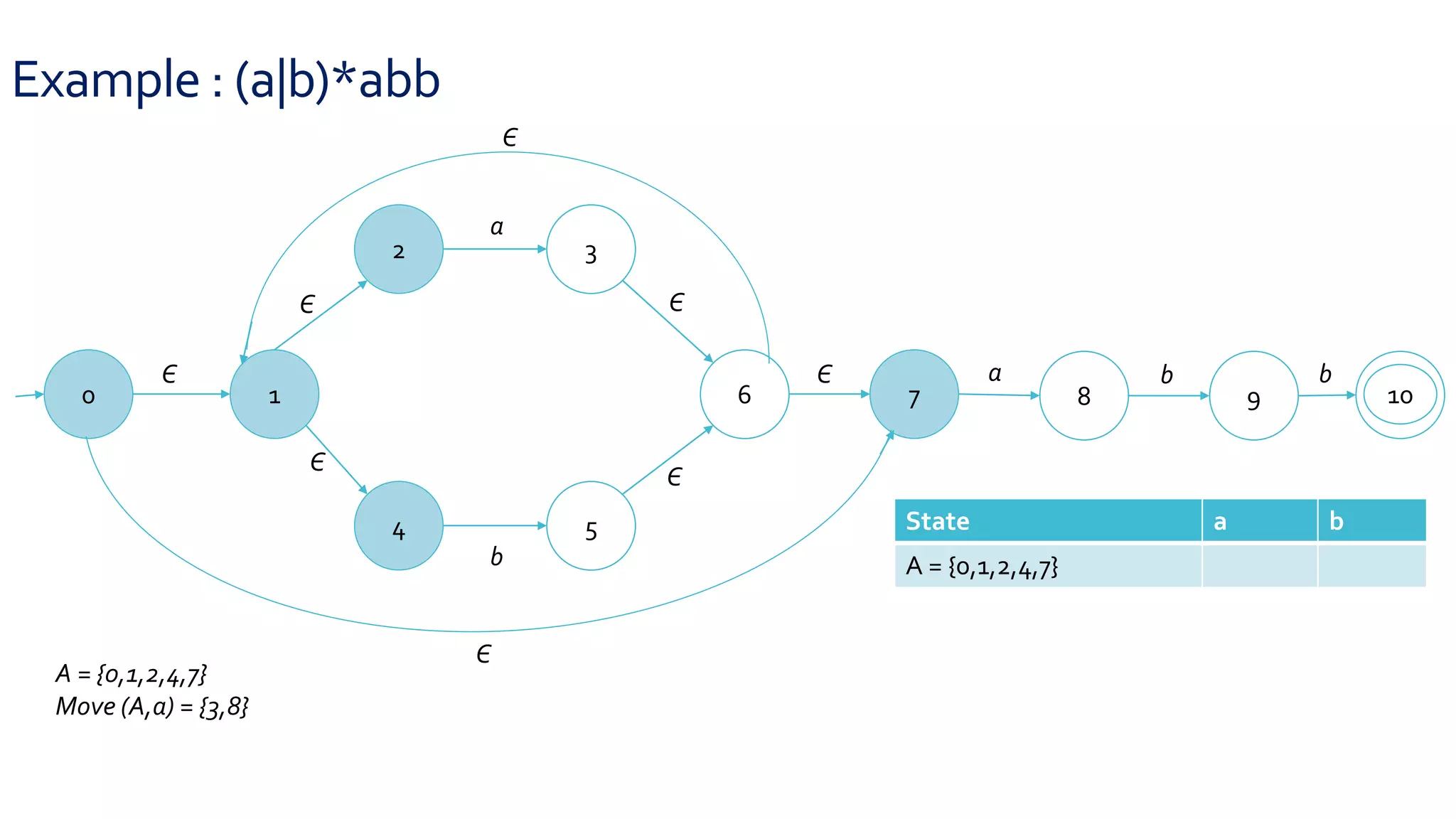 Example : (a|b)*abb
0 1
2 3
4 5
6 7 8 9 10
Є
Є
Є
Є
Є
Є
a
b
a b b
Є
Є
A = {0,1,2,4,7}
Move (A,a) = {3,8}
State a b
A = {0,1,2,4,7}
 