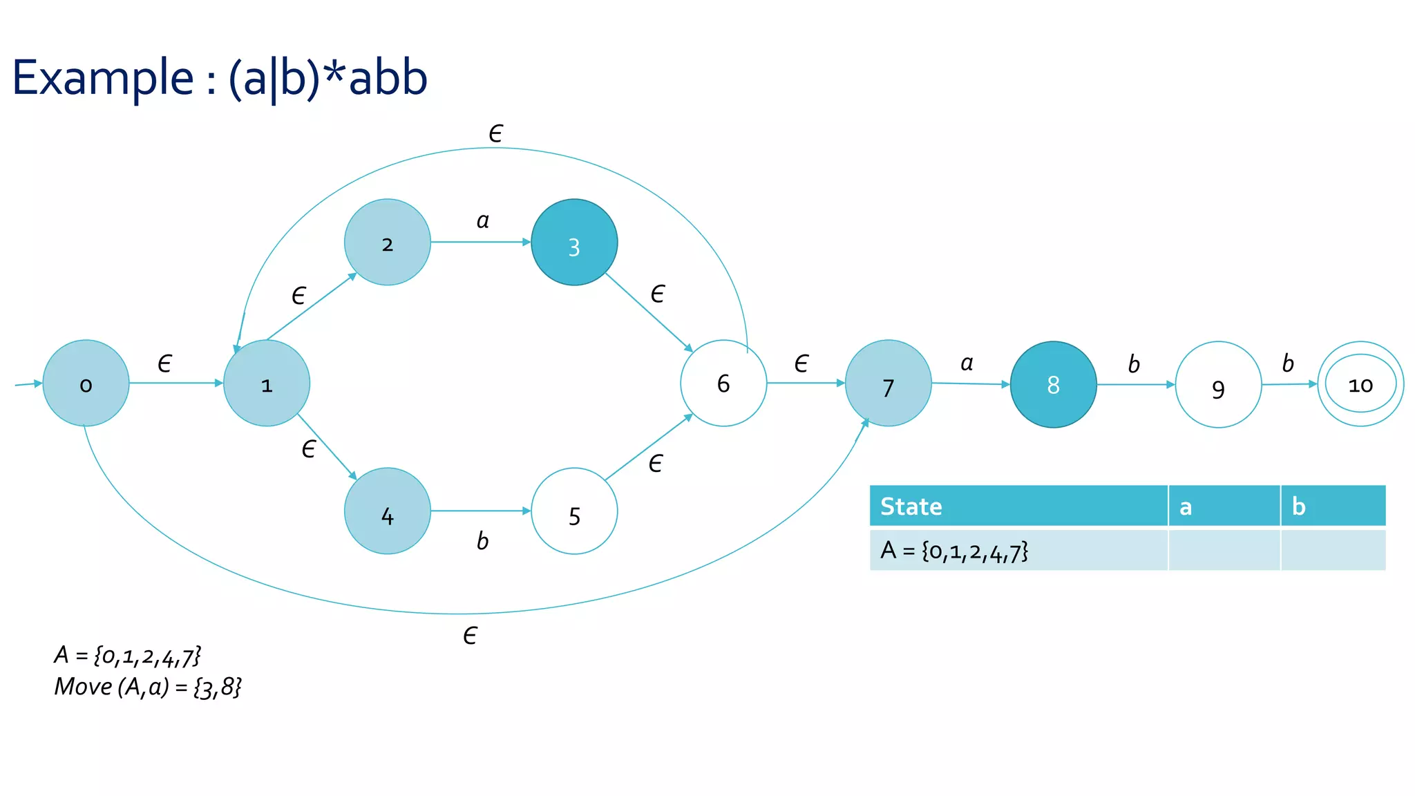Example : (a|b)*abb
0 1
2 3
4 5
6 7 8 9 10
Є
Є
Є
Є
Є
Є
a
b
a b b
Є
Є
A = {0,1,2,4,7}
Move (A,a) = {3,8}
State a b
A = {0,1,2,4,7}
 