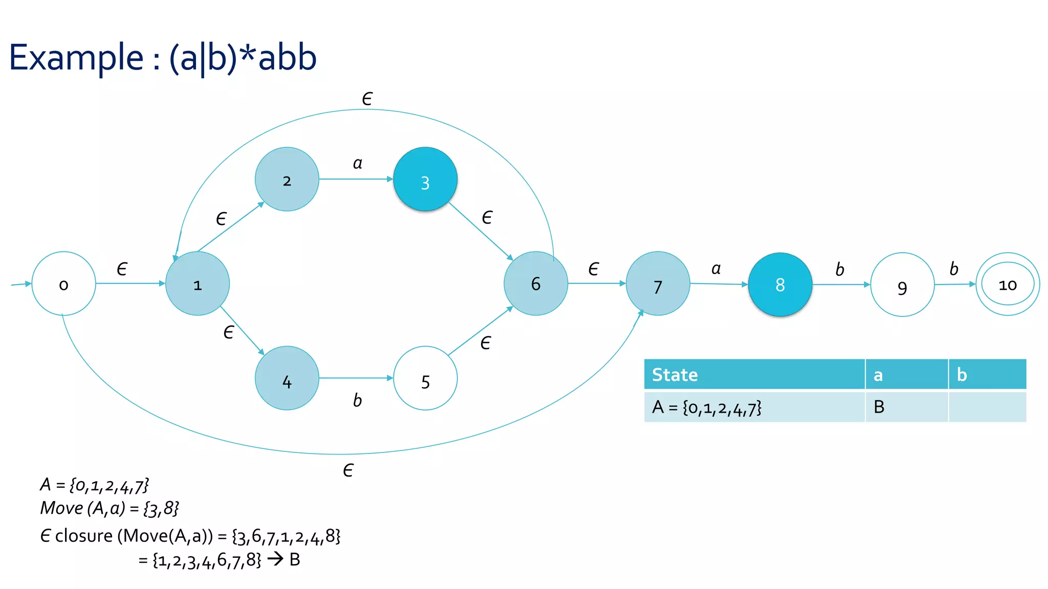 Example : (a|b)*abb
0 1
2 3
4 5
6 7 8 9 10
Є
Є
Є
Є
Є
Є
a
b
a b b
Є
Є
A = {0,1,2,4,7}
Move (A,a) = {3,8}
Є closure (Move(A,a)) = {3,6,7,1,2,4,8}
= {1,2,3,4,6,7,8}  B
State a b
A = {0,1,2,4,7} B
 