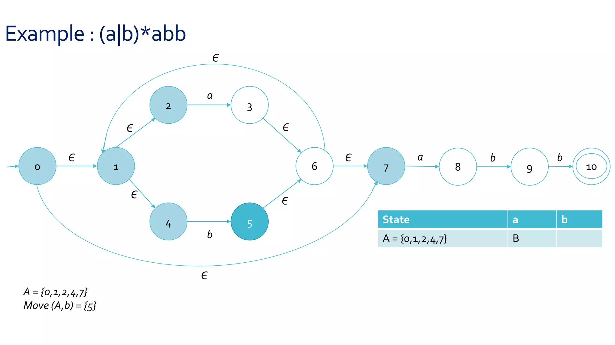 Example : (a|b)*abb
0 1
2 3
4 5
6 7 8 9 10
Є
Є
Є
Є
Є
Є
a
b
a b b
Є
Є
A = {0,1,2,4,7}
Move (A,b) = {5}
State a b
A = {0,1,2,4,7} B
 