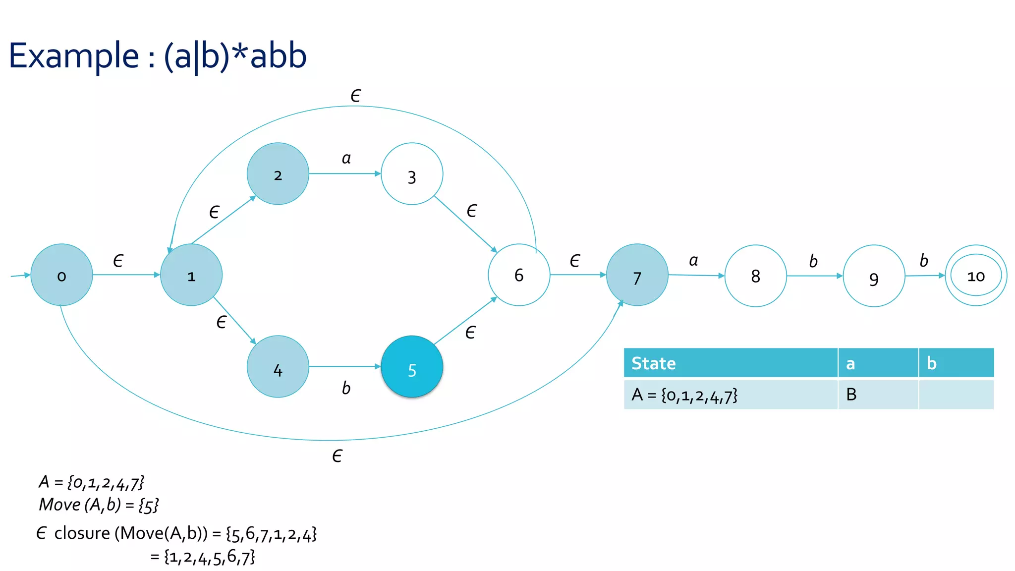 Example : (a|b)*abb
0 1
2 3
4 5
6 7 8 9 10
Є
Є
Є
Є
Є
Є
a
b
a b b
Є
Є
A = {0,1,2,4,7}
Move (A,b) = {5}
Є closure (Move(A,b)) = {5,6,7,1,2,4}
= {1,2,4,5,6,7}
State a b
A = {0,1,2,4,7} B
 